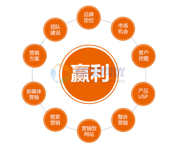 怎么讓自己的營銷網站更受搜索引擎喜歡