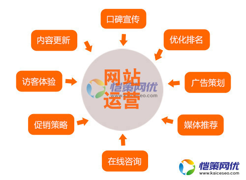 運營一個物流營銷型網(wǎng)站應注意哪些問題
