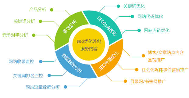 愷策網優(yōu)營銷網站seo優(yōu)化外包服務內容