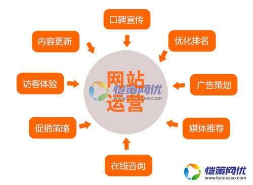 這些營銷網(wǎng)站優(yōu)化的細(xì)節(jié)問題，您足夠重視了嗎